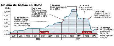 El vertiginoso año de Astroc