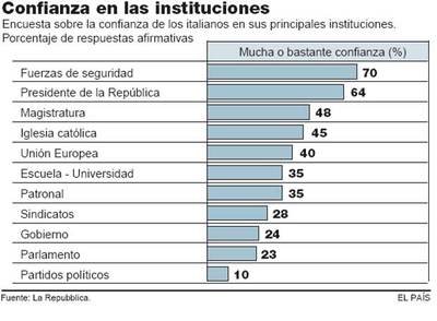 La República italiana, en caída libre