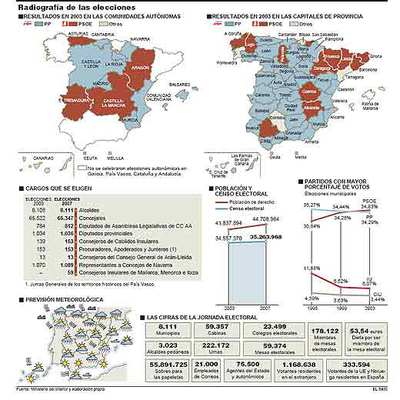 Siete batallas para después del 27-M