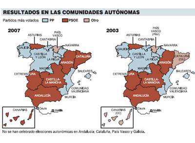 El PP vence en votos, el PSOE gana poder