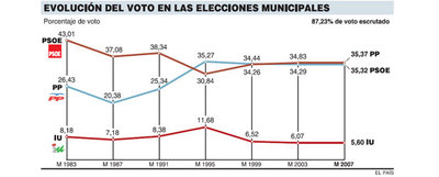 El PP vence en votos, el PSOE gana poder