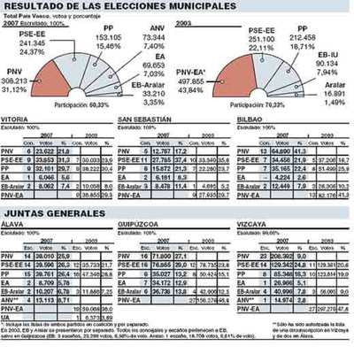 El PSE se refuerza como alternativa
