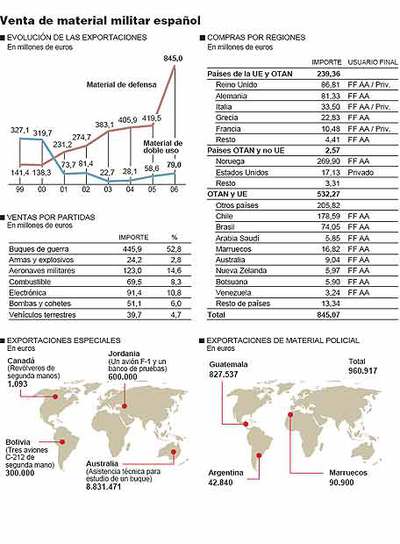 España revela por vez primera datos de los clientes que le compran armas