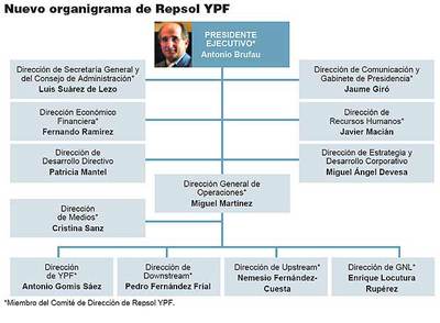 Brufau refuerza la cúpula de Repsol con un 'número dos' y un director de YPF