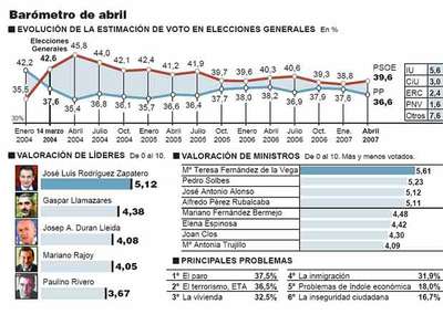 El PSOE dobla la ventaja sobre el PP y le saca tres puntos, según el CIS
