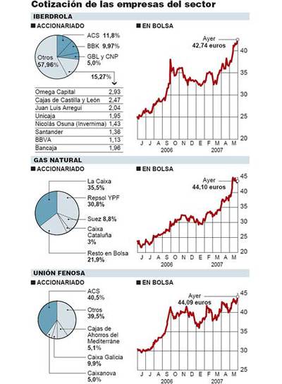 El sector energético marca nuevos récords por la especulación en torno a Iberdrola