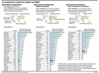 Sólo 23 países saben cuántas mujeres mueren al año por violencia machista