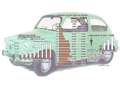 El coche que puso a España sobre ruedas