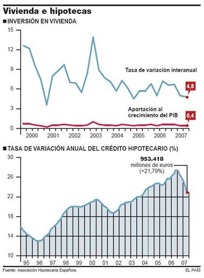 El fin del 'boom' del ladrillo costará un punto del PIB y 50.000 empleos