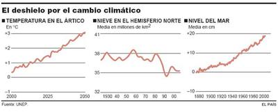 Unos 1.300 millones de personas vivirán graves sequías por el deshielo