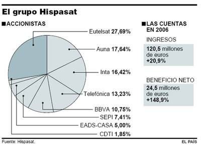 El Gobierno aprueba la salida a Bolsa de Hispasat para frenar a la francesa Eutelsat
