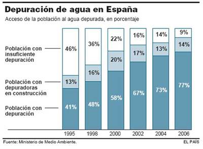 El precio del agua tendrá que subir un 15% por el plan de calidad de ríos