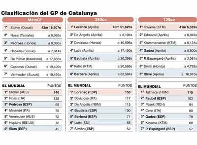 Stoner gana la carrera del año