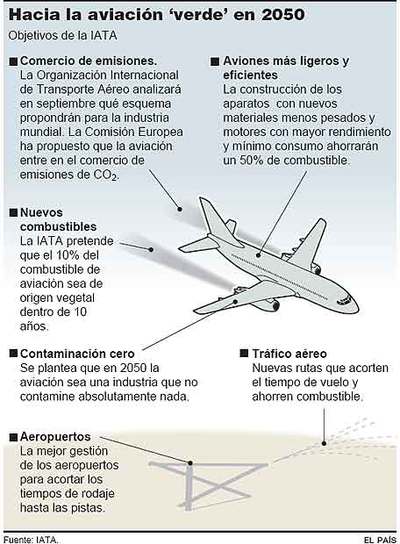 La aviación comercial asume el reto de reducir drásticamente la emisión de CO2