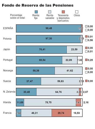 Solbes fija en el 10% la inversión en Bolsa de la 'hucha' de las pensiones