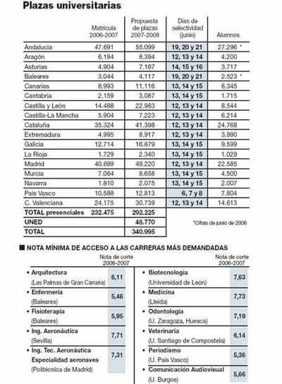 La nota de Selectividad pierde carácter decisivo para elegir carrera