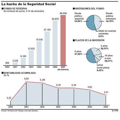La 'hucha' de las pensiones se la juega en Bolsa