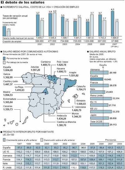El Gobierno y el PP se enfrentan por la evolución de los salarios