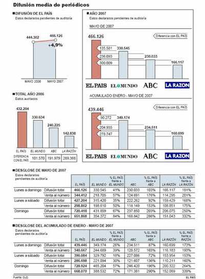 EL PAÍS alcanza en mayo una difusión de 466.126 ejemplares, la más alta del año