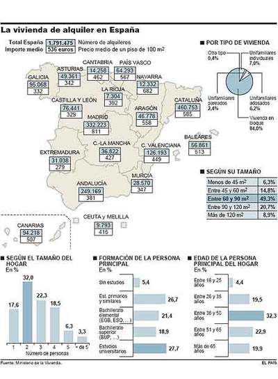 El alquiler vuela bajo