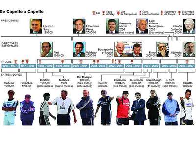 "Capello no es oportuno"