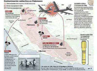 Detectada contaminación en Palomares fuera de las zonas expropiadas y valladas