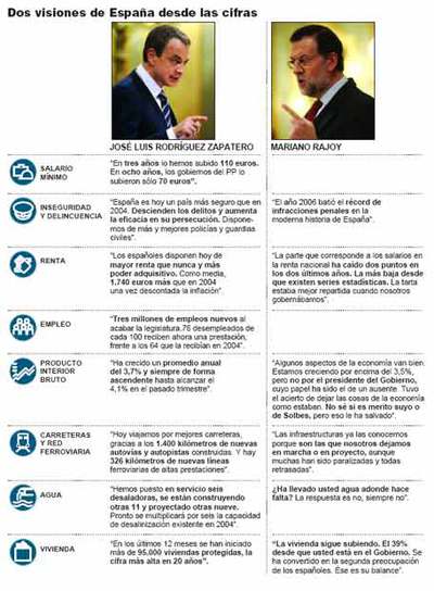 Zapatero: "Siembran discordia" - Rajoy: "Usted no da la talla"