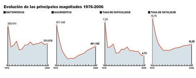 El número de hijos por mujer alcanza su cifra récord en 15 años en España