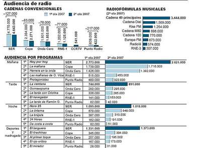 La cadena SER alcanza 13 años de liderazgo