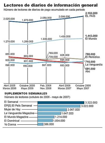 EL PAÍS consolida la tendencia al alza y roza su récord con  2.182.000 lectores