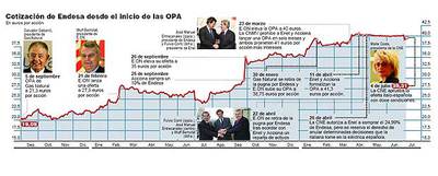Enel y Acciona deberán mantener Endesa como empresa autónoma y con sede en España