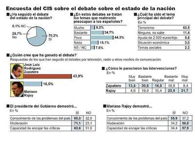 Zapatero se impuso con claridad en un duelo "bastante conflictivo"