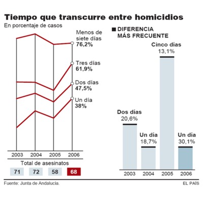 El 50% de los asesinatos sexistas se acumulan tres días después de otro