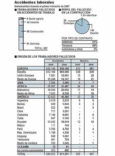 Sólo la mitad de las muertes por accidente laboral llegan a los tribunales
