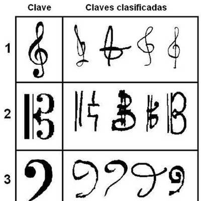 Las claves sol, do y fa de partituras manuscritas, y su clasificación por el ordenador en la columna de la izquierda.