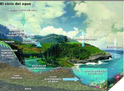 El Mediterráneo tiene menos agua en verano, pero aumenta su nivel