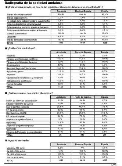 El 43% de los hogares ingresa entre 600 y 1.800 euros al mes, según un estudio