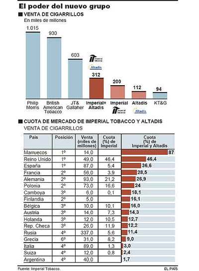 Imperial pide permiso para mejorar su OPA por Altadis si surge un competidor