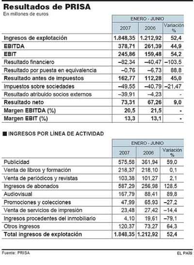 PRISA aumenta un 9% el beneficio semestral por el tirón en los ingresos
