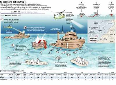 La peor tragedia de la inmigración africana