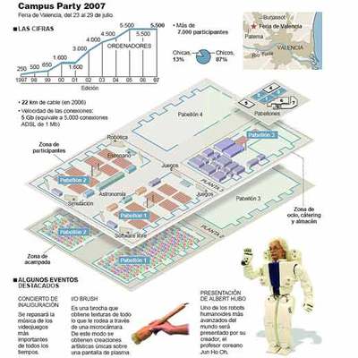 Más de 7.000 'campuseros' pulsan el 'on'