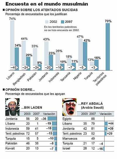 El apoyo al terrorismo islamista desciende en el mundo musulmán