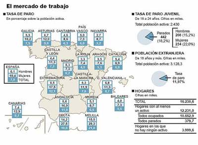El paro cae al nivel más bajo de la democracia
