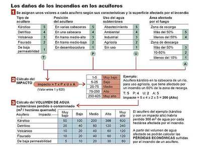 El fiscal de Medio Ambiente incluirá el valor de los acuíferos entre los daños de los incendios