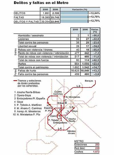 Cada día se denuncian en el metro de Madrid 54 hurtos y un robo con violencia