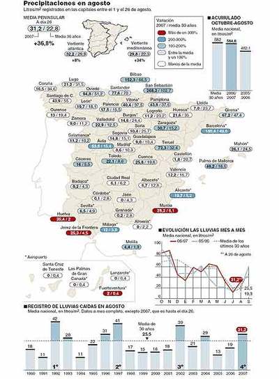 Las lluvias en agosto superan en un 36% la media histórica