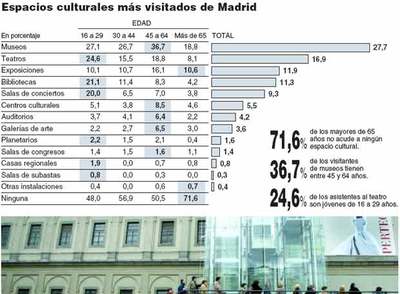 La mitad de los madrileños pasa de la cultura