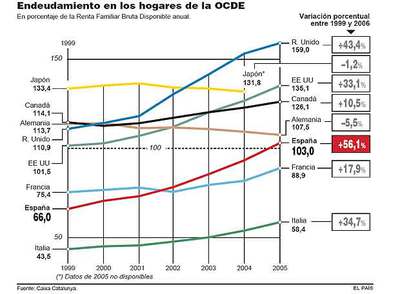 La deuda de los españoles crece un 56,1% en seis años, más que en cualquier país del G-7