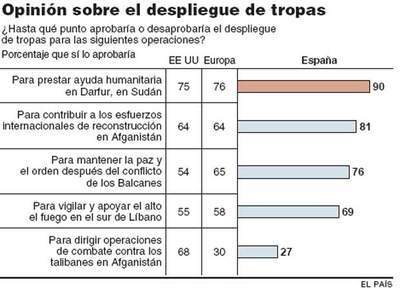 Los españoles, a favor de las misiones de paz