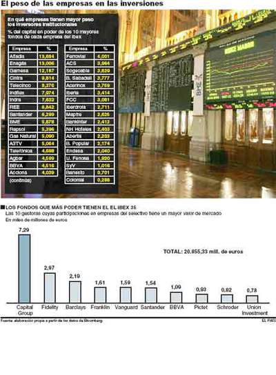 Diez gestoras mandan en la Bolsa